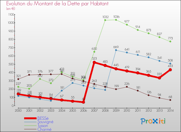 Evolution de la dette par habitant pour la commune de BESSé et les communes proches de 2000 à 2014 Comparaison de la dette par habitant pour BESSé et les communes voisines de 2000 à 2014