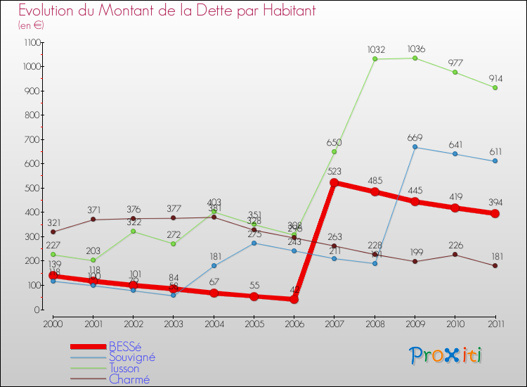 Evolution de la dette par habitant pour la commune de BESSé et les communes proches Comparaison de la dette par habitant pour BESSé et les communes voisines
