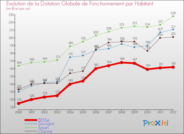 Evolution et montant de la dotation globale de fonctionnement par Habitant pour BESSé et les communes proches Comparaison des dotations globales de fonctionnement par habitant pour BESSé et les communes voisines