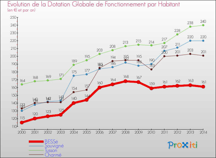 Evolution et montant de la dotation globale de fonctionnement par Habitant pour BESSé et les communes proches de 2000 à 2014. Comparaison des dotations globales de fonctionnement par habitant pour BESSé et les communes voisines de 2000 à 2014.