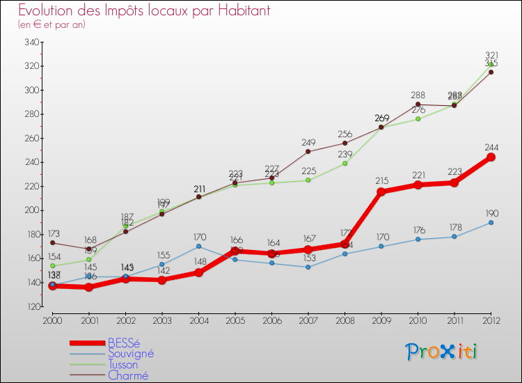 Evolution et montant des impôts locaux par Habitant pour BESSé et les communes proches Comparaison des impôts locaux par habitant pour BESSé et les communes voisines