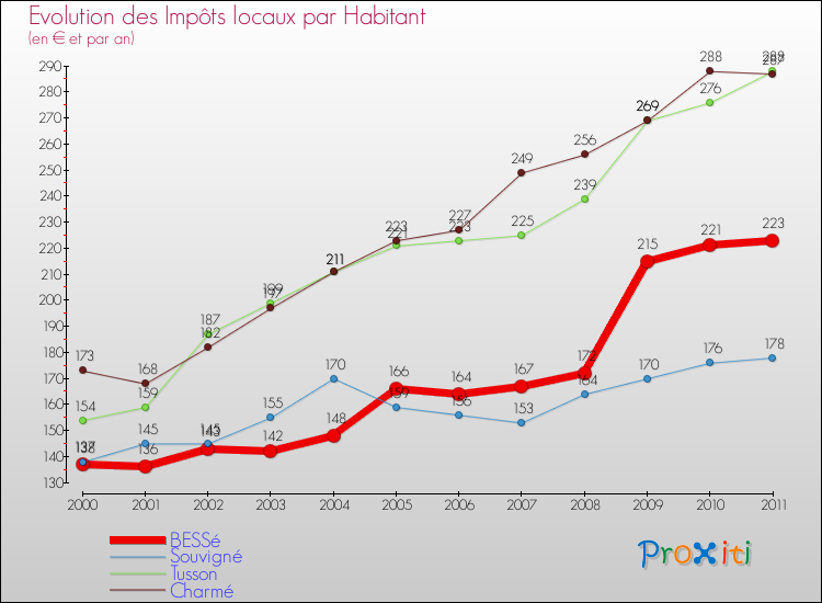 Evolution et montant des impôts locaux par Habitant pour BESSé et les communes proches Comparaison des impôts locaux par habitant pour BESSé et les communes voisines