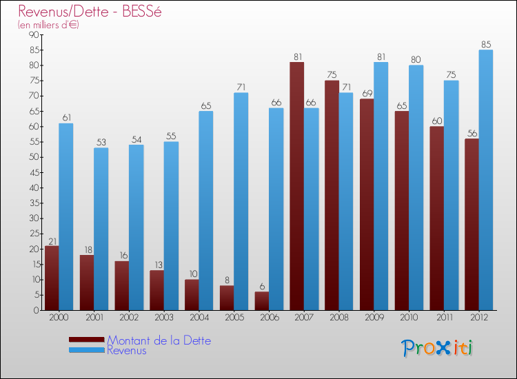 Evolution comparée de la dette et des revenus pour la commune de BESSé de 2000 à 2012 Comparaison de la dette et des revenus pour BESSé de 2000 à 2012