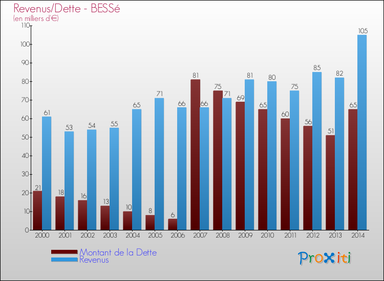 Evolution comparée de la dette et des revenus pour la commune de BESSé de 2000 à 2014 Comparaison de la dette et des revenus pour BESSé de 2000 à 2014