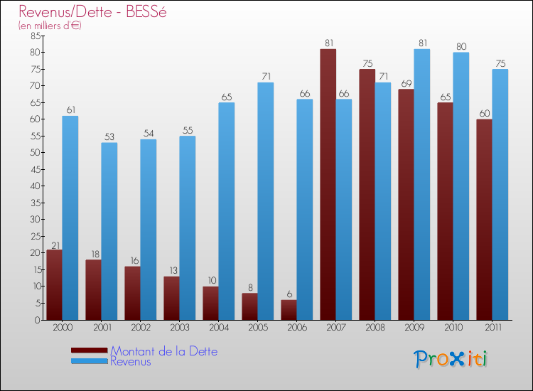 Evolution comparée de la dette et des revenus pour la commune de BESSé de 2000 à 2011 Comparaison de la dette et des revenus pour BESSé de 2000 à 2011