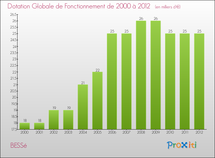 Evolution du montant de la Dotation Globale de Fonctionnement pour la commune de BESSé de 2000 à 2012 Evolution du montant de la Dotation Globale de Fonctionnement pour BESSé de 2000 à 2012