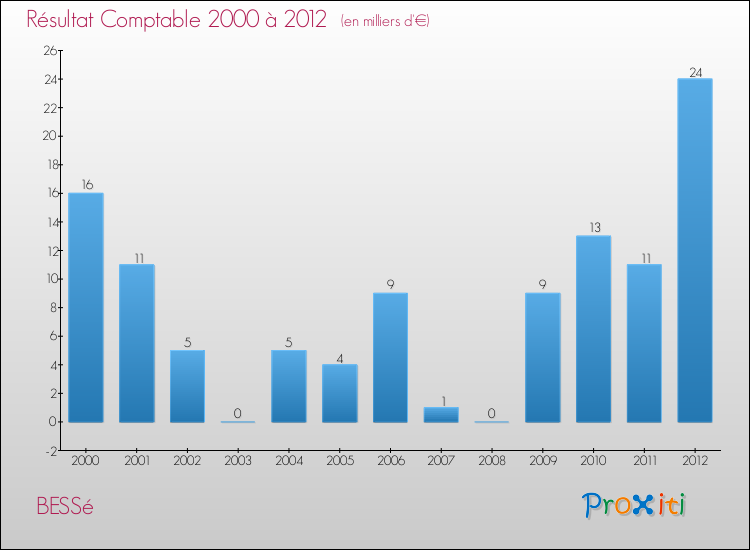 Evolution du résultat comptable pour la commune de BESSé de 2000 à 2012 Evolution du résultat comptable pour BESSé de 2000 à 2012