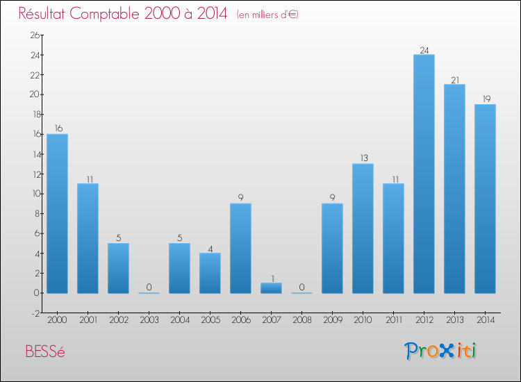Evolution du résultat comptable pour la commune de BESSé de 2000 à 2014 Evolution du résultat comptable pour BESSé de 2000 à 2014