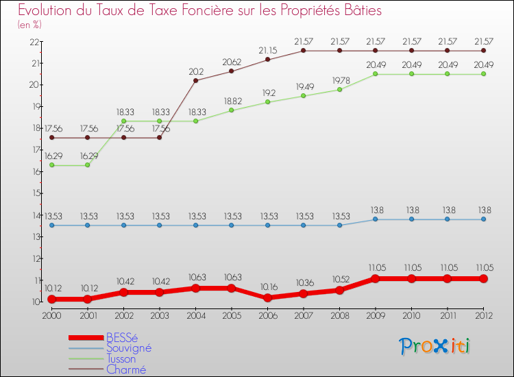 Evolution du taux de la taxe foncière sur le bati pour BESSé et les communes proches de 2000 à 2012 Comparaison des taux de taxe foncière sur le bati pour BESSé et les communes voisines de 2000 à 2012