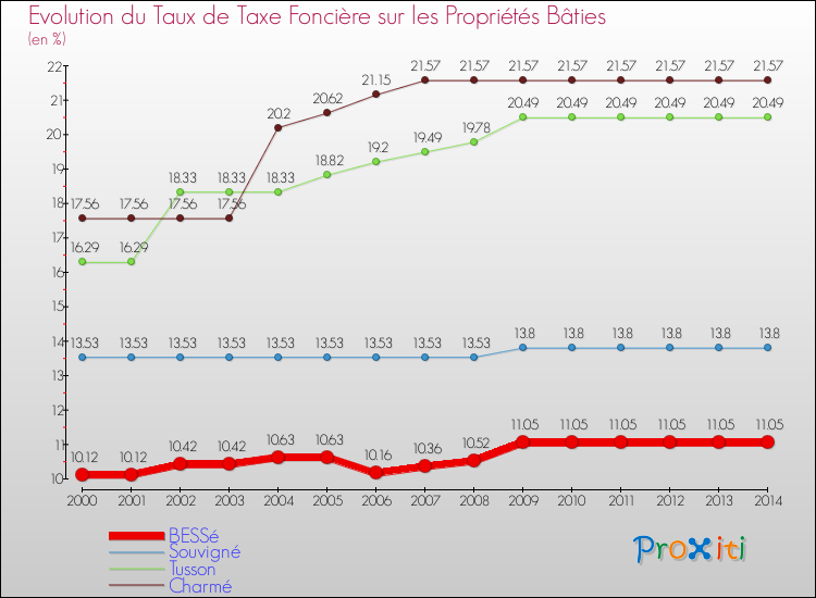 Evolution du taux de la taxe foncière sur le bati pour BESSé et les communes proches de 2000 à 2014 Comparaison des taux de taxe foncière sur le bati pour BESSé et les communes voisines de 2000 à 2014