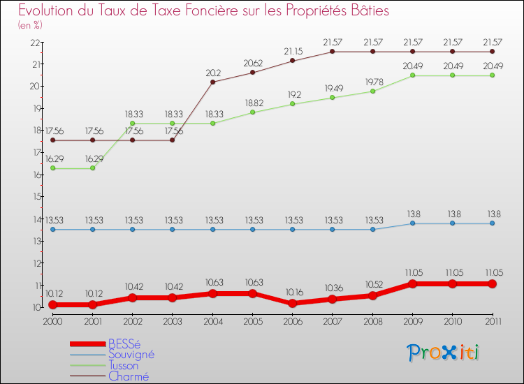 Evolution du taux de la taxe foncière sur le bati pour BESSé et les communes proches Comparaison des taux de taxe foncière sur le bati pour BESSé et les communes voisines