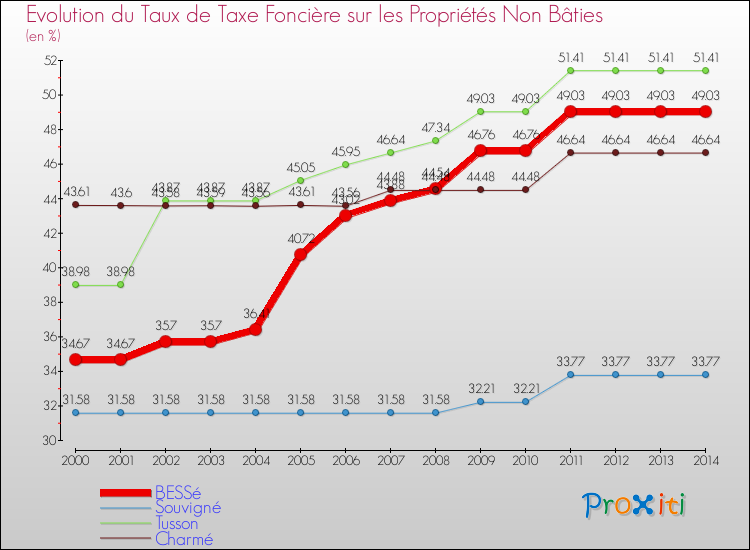 Evolution du taux de la taxe foncière sur les immeubles et terrains non batis pour BESSé et les communes proches de 2000 à 2014 Comparaison des taux de la taxe foncière sur les immeubles et terrains non batis pour BESSé et les communes voisines de 2000 à 2014