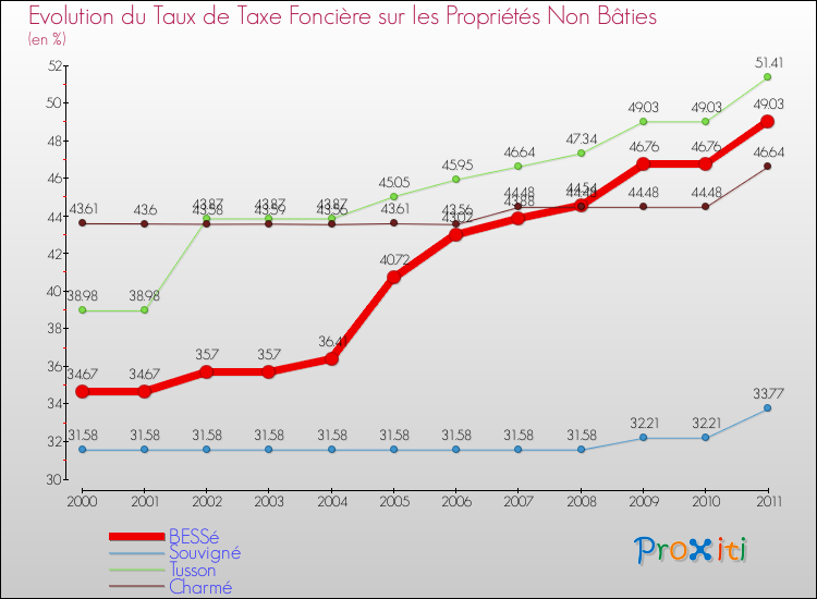 Evolution du taux de la taxe foncière sur les immeubles et terrains non batis pour BESSé et les communes proches Comparaison des taux de la taxe foncière sur les immeubles et terrains non batis pour BESSé et les communes voisines