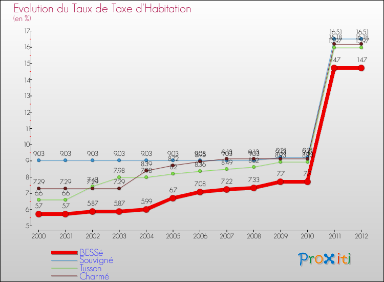 Evolution du taux de la taxe d'habitation pour BESSé et les communes proches Comparaison des taux de la taxe d'habitation pour BESSé et les communes voisines