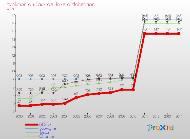 Evolution du taux de la taxe d'habitation pour BESSé et les communes proches de 2000 à 2014 Comparaison des taux de la taxe d'habitation pour BESSé et les communes voisines de 2000 à 2014