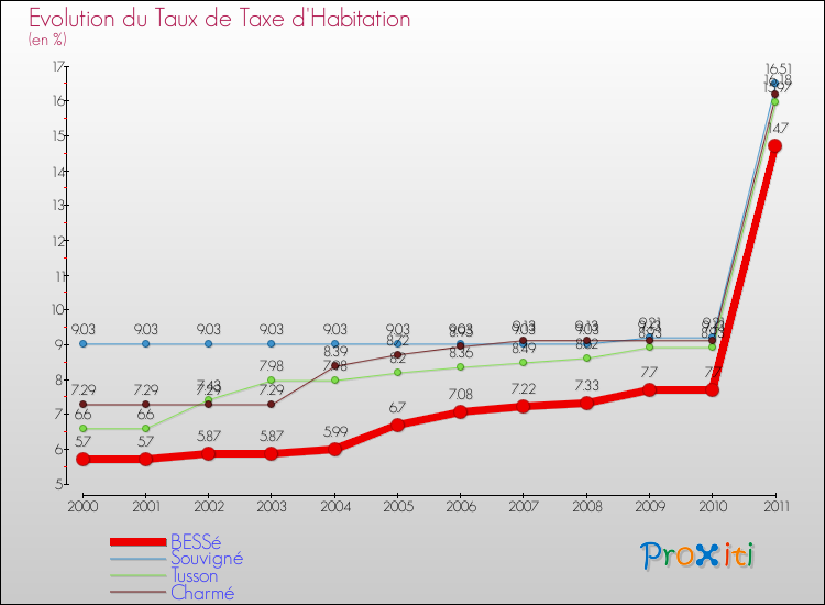 Evolution du taux de la taxe d'habitation pour BESSé et les communes proches Comparaison des taux de la taxe d'habitation pour BESSé et les communes voisines