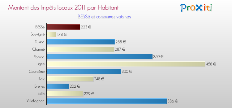 Montant des impôts locaux par Habitant pour BESSé et les communes proches Comparaison des impôts locaux par habitant pour BESSé et les communes voisines