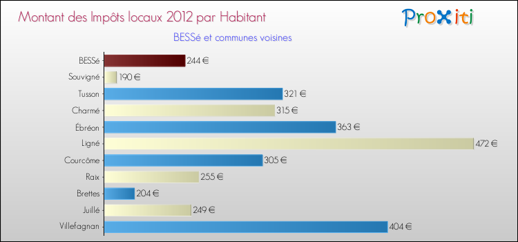 Montant des impôts locaux par Habitant pour BESSé et les communes proches Comparaison des impôts locaux par habitant pour BESSé et les communes voisines