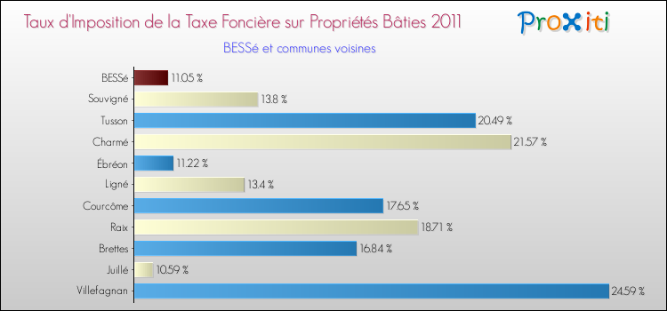 Taux d'imposition de la taxe foncière sur le bati 2011 pour BESSé et les communes proches Comparaison des taux d'imposition de la taxe foncière sur le bati 2011 pour BESSé et les communes voisines