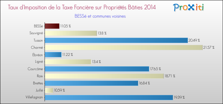 Taux d'imposition de la taxe foncière sur le bati 2014 pour BESSé et les communes proches Comparaison des taux d'imposition de la taxe foncière sur le bati 2014 pour BESSé et les communes voisines