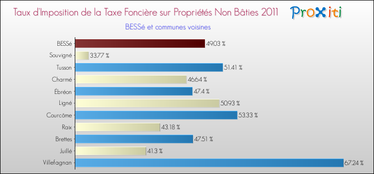 Taux d'imposition de la taxe foncière sur les immeubles et terrains non batis 2011 pour BESSé et les communes proches Comparaison des taux d'imposition de la taxe foncière sur les immeubles et terrains non batis 2011 pour BESSé et les communes voisines