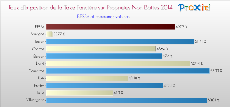 Taux d'imposition de la taxe foncière sur les immeubles et terrains non batis 2014 pour BESSé et les communes proches Comparaison des taux d'imposition de la taxe foncière sur les immeubles et terrains non batis 2014 pour BESSé et les communes voisines