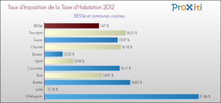 Taux d'imposition de la taxe d'habitation 2012 pour BESSé et les communes proches Comparaison des taux d'imposition de la taxe d'habitation 2012 pour BESSé et les communes voisines