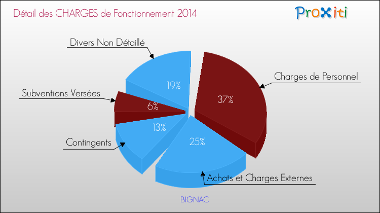 Décomposition des Charges de Fonctionnement 2014 de la commune de BIGNAC Charges de Fonctionnement 2014 pour la commune de BIGNAC
