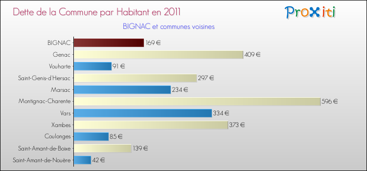 Dette par habitant de la commune en 2011 pour BIGNAC et les communes proches Comparaison de la dette par habitant de la commune en 2011 pour BIGNAC et les communes voisines