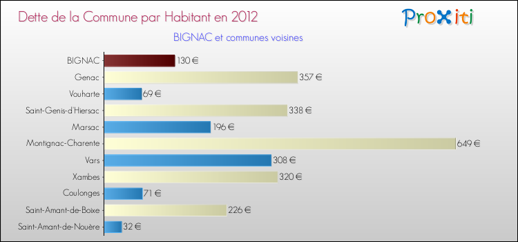 Dette par habitant de la commune en 2012 pour BIGNAC et les communes proches Comparaison de la dette par habitant de la commune en 2012 pour BIGNAC et les communes voisines