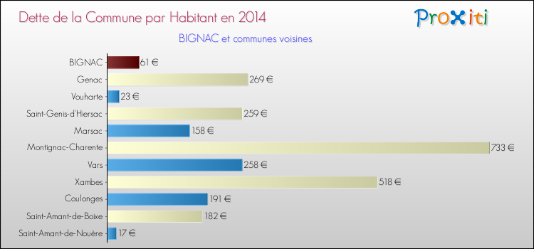 Dette par habitant de la commune en 2014 pour BIGNAC et les communes proches Comparaison de la dette par habitant de la commune en 2014 pour BIGNAC et les communes voisines