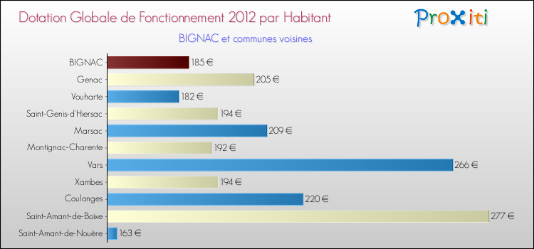 Montant des dotations globales de fonctionnement DGF par Habitant pour BIGNAC et les communes proches Comparaison des des dotations globales de fonctionnement DGF par habitant pour BIGNAC et les communes voisines