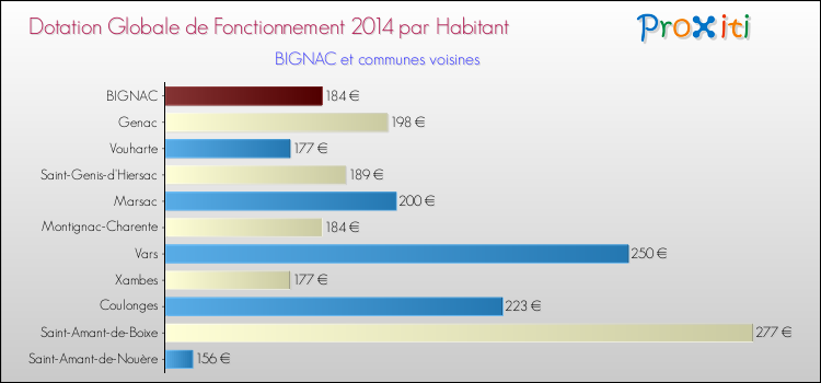Montant des dotations globales de fonctionnement DGF par Habitant pour BIGNAC et les communes proches en 2014. Comparaison des des dotations globales de fonctionnement DGF par habitant pour BIGNAC et les communes voisines en 2014.