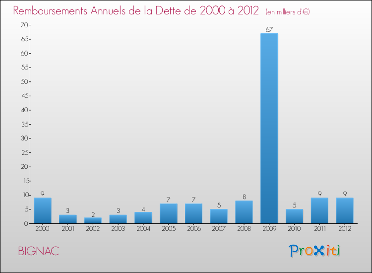 Evolution de l'annuité de la dette pour la commune de BIGNAC de 2000 à 2012 Annuités de la dette pour BIGNAC de 2000 à 2012