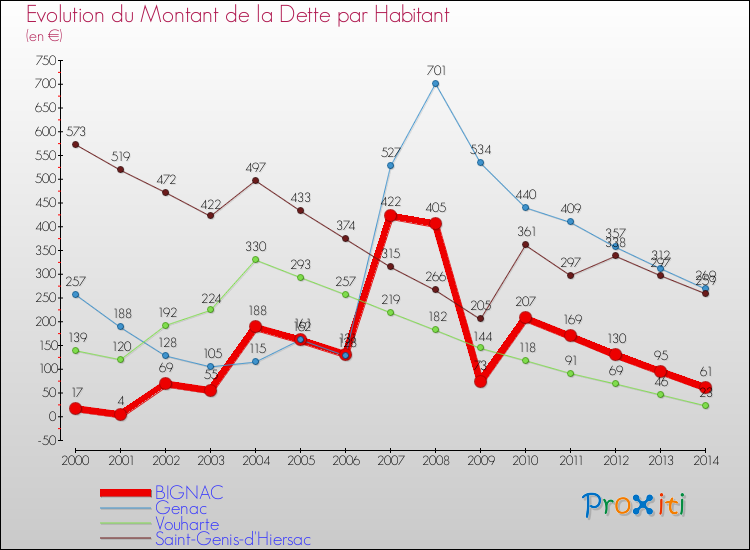 Evolution de la dette par habitant pour la commune de BIGNAC et les communes proches de 2000 à 2014 Comparaison de la dette par habitant pour BIGNAC et les communes voisines de 2000 à 2014