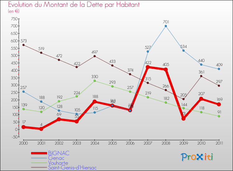 Evolution de la dette par habitant pour la commune de BIGNAC et les communes proches Comparaison de la dette par habitant pour BIGNAC et les communes voisines