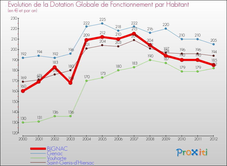 Evolution et montant de la dotation globale de fonctionnement par Habitant pour BIGNAC et les communes proches Comparaison des dotations globales de fonctionnement par habitant pour BIGNAC et les communes voisines