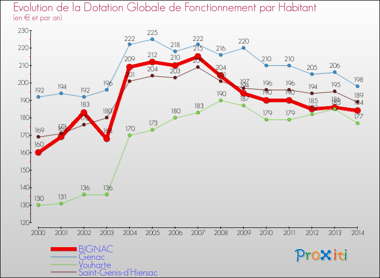 Evolution et montant de la dotation globale de fonctionnement par Habitant pour BIGNAC et les communes proches de 2000 à 2014. Comparaison des dotations globales de fonctionnement par habitant pour BIGNAC et les communes voisines de 2000 à 2014.