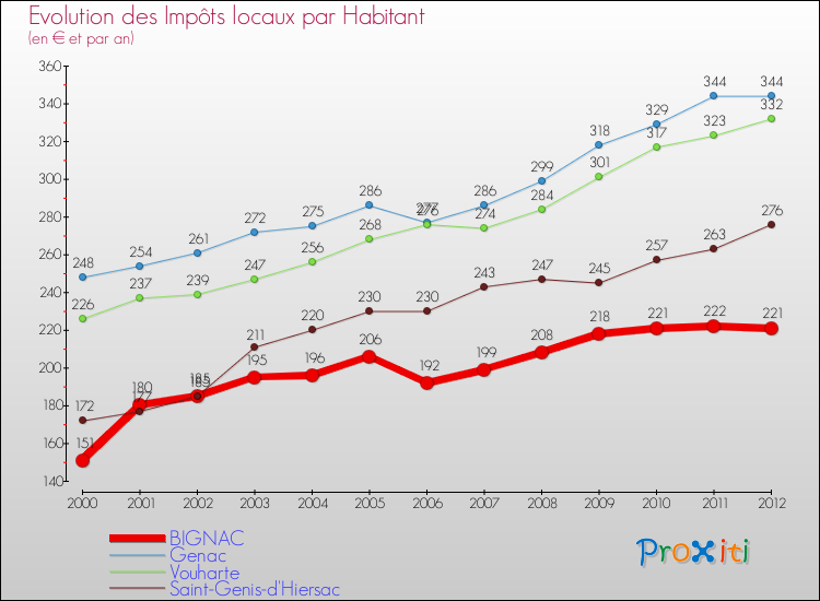 Evolution et montant des impôts locaux par Habitant pour BIGNAC et les communes proches Comparaison des impôts locaux par habitant pour BIGNAC et les communes voisines