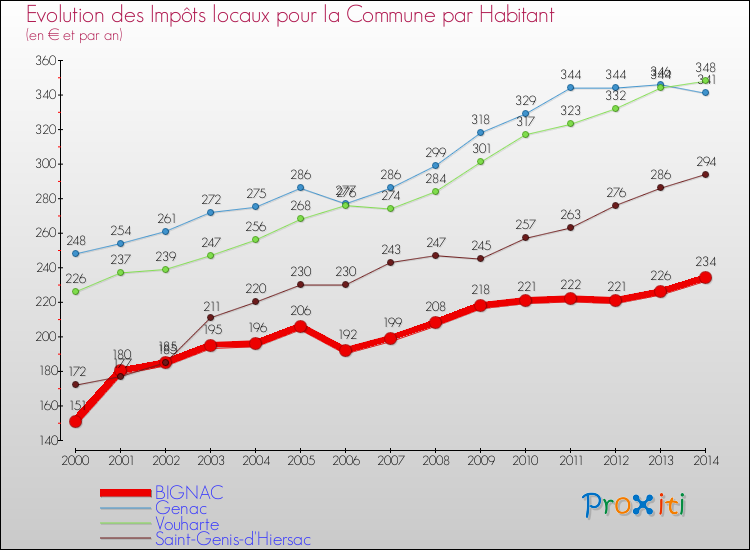 Evolution et montant des impôts locaux par Habitant pour BIGNAC et les communes proches de 2000 à 2014 Comparaison des impôts locaux par habitant pour BIGNAC et les communes voisines de 2000 à 2014