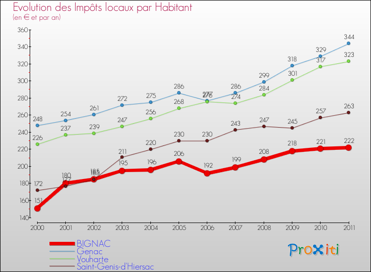 Evolution et montant des impôts locaux par Habitant pour BIGNAC et les communes proches Comparaison des impôts locaux par habitant pour BIGNAC et les communes voisines