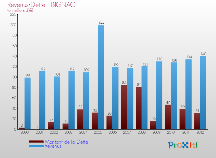 Evolution comparée de la dette et des revenus pour la commune de BIGNAC de 2000 à 2012 Comparaison de la dette et des revenus pour BIGNAC de 2000 à 2012