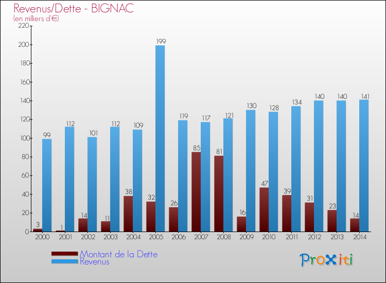 Evolution comparée de la dette et des revenus pour la commune de BIGNAC de 2000 à 2014 Comparaison de la dette et des revenus pour BIGNAC de 2000 à 2014