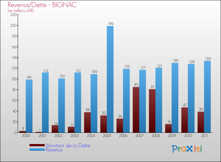 Evolution comparée de la dette et des revenus pour la commune de BIGNAC de 2000 à 2011 Comparaison de la dette et des revenus pour BIGNAC de 2000 à 2011