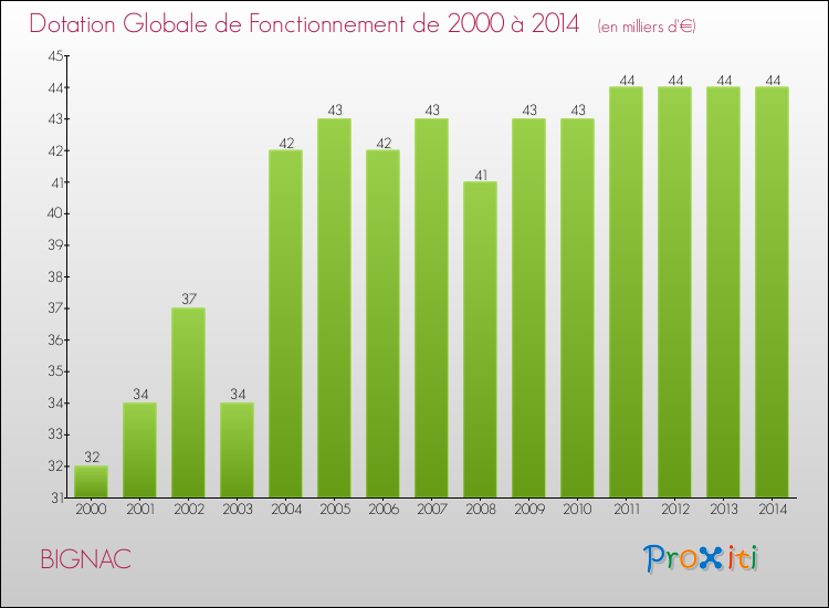Evolution du montant de la Dotation Globale de Fonctionnement pour la commune de BIGNAC de 2000 à 2014 Evolution du montant de la Dotation Globale de Fonctionnement pour BIGNAC de 2000 à 2014