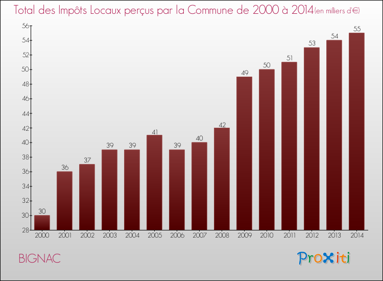 Evolution des Impôts Locaux pour la commune de BIGNAC de 2000 à 2014 Evolution des Impôts Locaux pour BIGNAC de 2000 à 2014