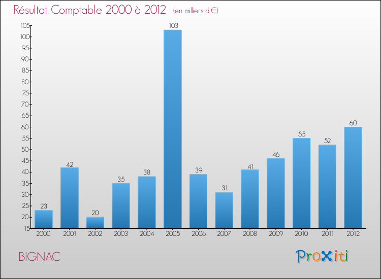 Evolution du résultat comptable pour la commune de BIGNAC de 2000 à 2012 Evolution du résultat comptable pour BIGNAC de 2000 à 2012