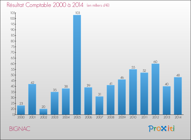 Evolution du résultat comptable pour la commune de BIGNAC de 2000 à 2014 Evolution du résultat comptable pour BIGNAC de 2000 à 2014