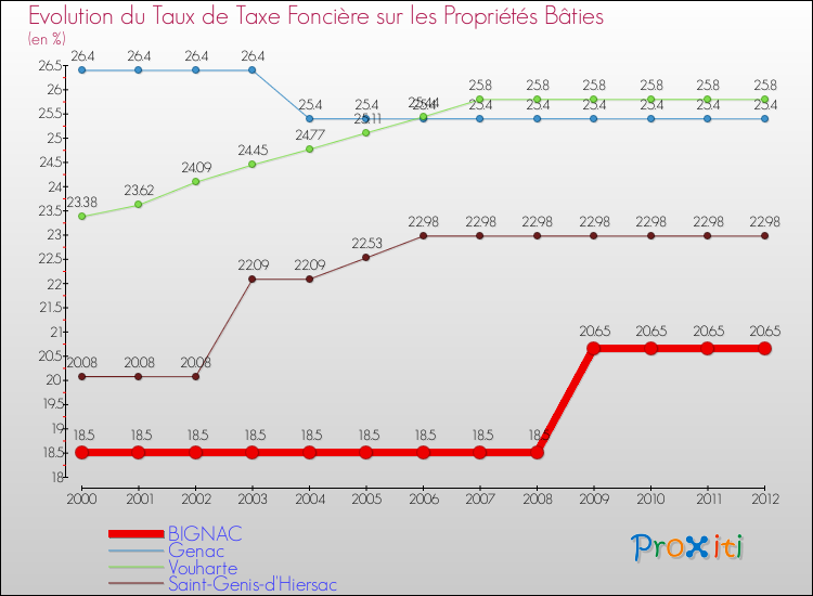 Evolution du taux de la taxe foncière sur le bati pour BIGNAC et les communes proches de 2000 à 2012 Comparaison des taux de taxe foncière sur le bati pour BIGNAC et les communes voisines de 2000 à 2012