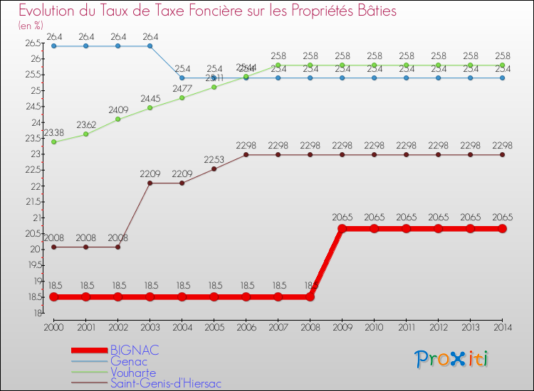 Evolution du taux de la taxe foncière sur le bati pour BIGNAC et les communes proches de 2000 à 2014 Comparaison des taux de taxe foncière sur le bati pour BIGNAC et les communes voisines de 2000 à 2014